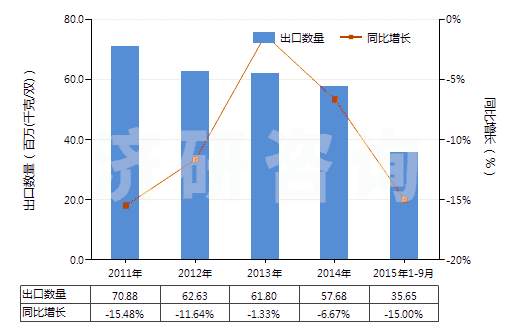 2011-2015年9月中國橡膠或塑料制外底及鞋面的其他運(yùn)動(dòng)鞋靴(HS64021900)出口量及增速統(tǒng)計(jì)